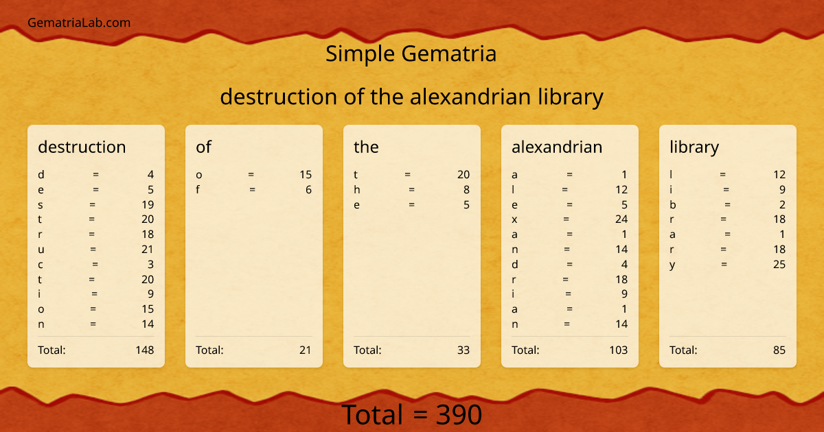destruction of the alexandrian library in simple Gematria